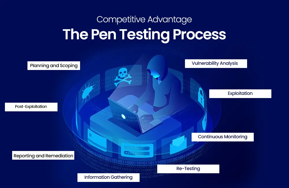 The Pen Testing Process​