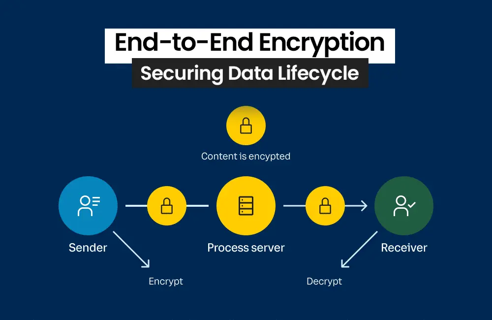 End-to-End Encryption: Securing Data Lifecycle​