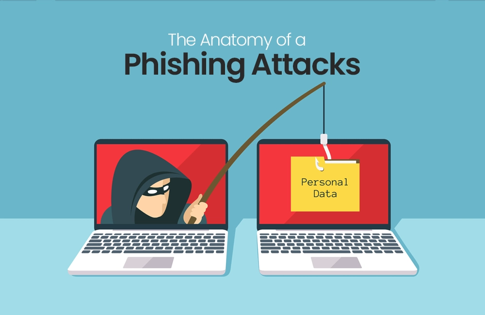 The Anatomy of a Phishing Attack​