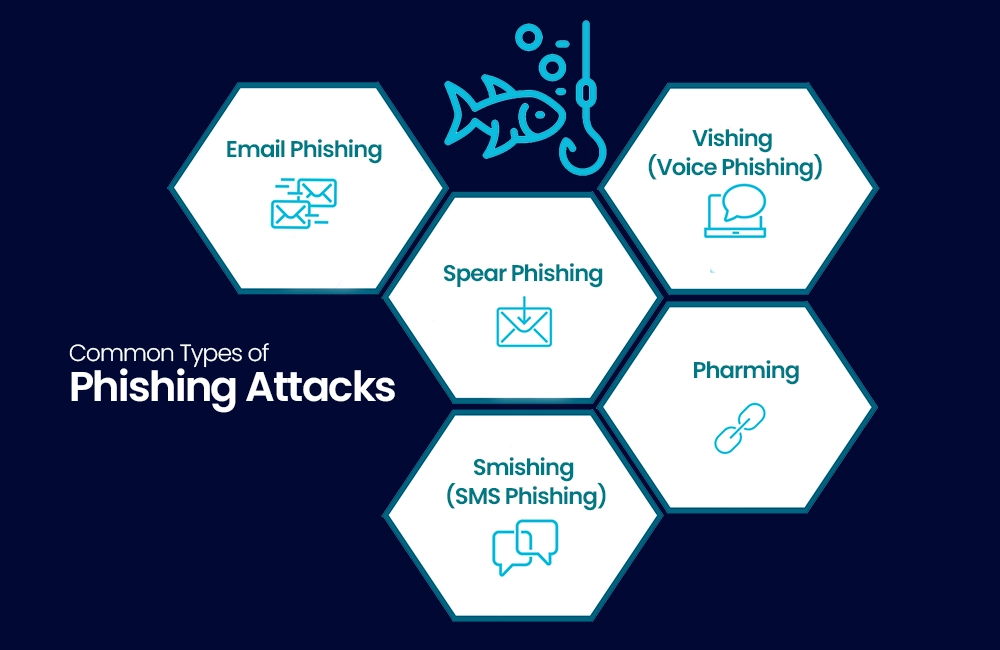 Common Types of Phishing Attacks​